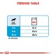 Feeding table for dogs showing recommended amounts based on age: 2 months - 8½, 8 months - 13½, 14 months - 10½.