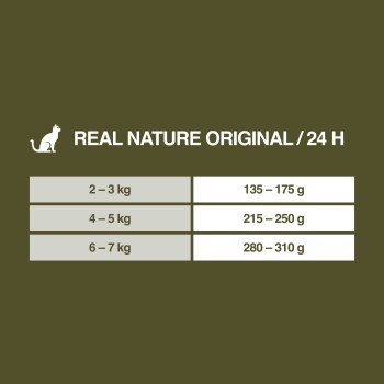 Fütterungsanleitung für Real Nature Original Katzenfutter: 2-3 kg (135-175 g), 4-5 kg (215-250 g), 6-7 kg (280-310 g).