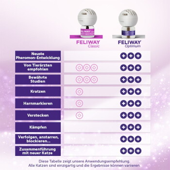 Vergleichstabelle FELIWAY Classic vs. FELIWAY Optimum (Deutsch) mit Diffusoren, Verhaltenszeilen und Plus-Symbolen.