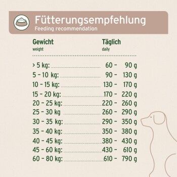 Fütterungsempfehlungstabelle für Hunde nach Gewicht in kg mit täglichen Futtermengen in Gramm, enthält deutschen und englischen Text.