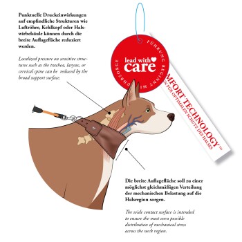 Hundillustration mit breitem Lederkopfhalfter, das die Halsanatomie zeigt; Etiketten mit der Aufschrift 'Mit Sorgfalt führen' und 'KOMFORTTECHNOLOGIE'.