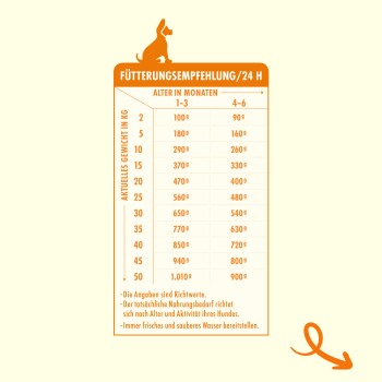 Fütterungsempfehlungstabelle für Hunde, die die täglichen Futtermengen basierend auf Alter (1-3 Monate und 4-6 Monate) und Gewicht in kg detailliert.