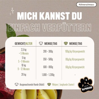 Bild eines Haustierfutterleitfadens mit dem Titel "Hühnerschmaus," der Fütterungsmengen für Hunde basierend auf Gewicht und Alter detailliert, mit einem Pfotenabdruck-Logo.