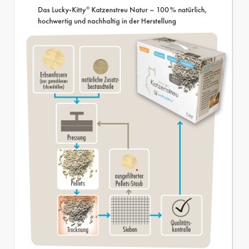 Lucky-Kitty Katzenstreu-Flussdiagramm mit Produktverpackung; deutsche Beschriftungen: Erbsenfasern, Pressung, Pellets, Trocknung, Sieben.