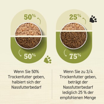 Bild von Futterportionierungsrichtlinien: 50% trocken/50% nass Mischung links, 75% trocken/25% nass Mischung rechts, mit deutschem Text, der die Verhältnisse erklärt.