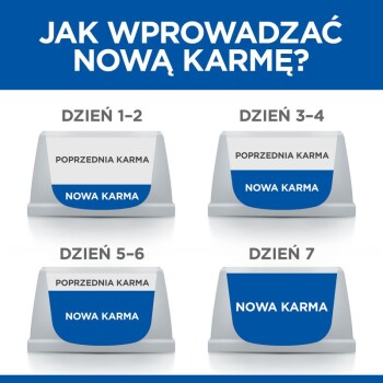 Infografika zatytułowana 'Jak wprowadzać nową karmę?' pokazująca 7-dniowy plan przejścia na nową karmę dla zwierząt, z miseczkami oznaczonymi na każdy dzień.