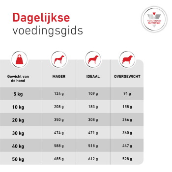 Tabel getiteld 'Dagelijkse voedingsgids' met hondengewichten en dagelijkse hoeveelheden voer (MAGER, IDEAAL, OVERGEWICHT) in grammen.