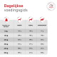 Tabel getiteld 'Dagelijkse voedingsgids' met hondengewichten en dagelijkse hoeveelheden voer (MAGER, IDEAAL, OVERGEWICHT) in grammen.
