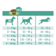 Diagramm mit Fütterungshinweisen für Select Gold Hundefutter basierend auf dem Gewicht des Hundes, mit empfohlenen Tagesmengen in Gramm.