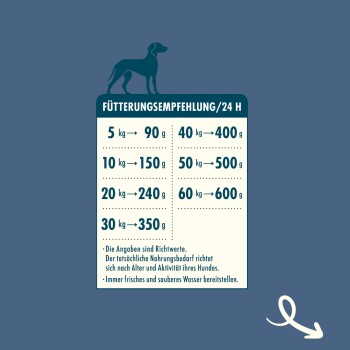 Fütterungsempfehlungstabelle für Hunde, die tägliche Futtermengen basierend auf dem Gewicht zeigt, mit einer Silhouette eines Hundes und deutschem Text.