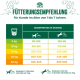 Fütterungsempfehlungstabelle für Hunde im Alter von 1-7 Jahren, zeigt tägliche Futterportionen in Gramm basierend auf Gewicht und Aktivitätslevel.