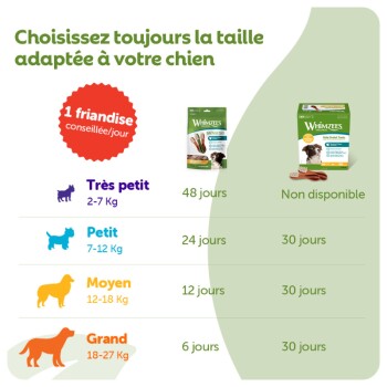 Tableau Whimzees pour chiens en français, badge «1 friandise conseillée/jour», tailles : Très petit 2–7 kg, Petit 7–12 kg, Moyen 12–18 kg, Grand 18–27 kg