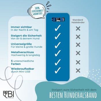 Werbegrafik für ein blaues Hundehalsband, das Sicherheit, Sichtbarkeit, universelle Größe, langlebigen Verschluss und USB-Aufladung hervorhebt. Text: "100% Zufriedenheit garantiert."