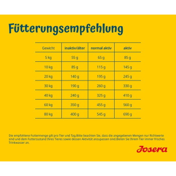 Gelbe Fütterungstabelle mit dem Titel 'Fütterungsempfehlung' (Josera), die Gewichte 5–80 kg und tägliche Portionen in g für inaktive, normal aktive und aktive Hunde zeigt