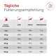 Deutsche Tabelle "Tägliche Fütterungsempfehlung" mit täglichen Grammangaben nach Hundgewicht (5–50 kg) für DÜNN, NORMAL, ÜBERGEWICHTIG