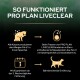 Infografik, die PRO PLAN LIVECLEAR für Katzen erklärt, und detailliert, wie es das Allergen Fel d 1 im Speichel neutralisiert, mit einem Zeitplan für Ergebnisse.