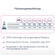 Fütterungsempfehlungstabelle für Hundefutter, die Gewichtserhaltungs- und Reduktionsrichtlinien basierend auf dem Gewicht des Hundes zeigt, mit den wichtigsten Vorteilen darunter.