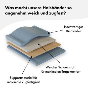 Bild eines geschichteten Hundehalsbands mit deutschen Etiketten: "Hochwertiges Rindsleder," "Weicher Schaum für Komfort," und "Stützmaterial für Stärke."