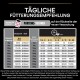 Tägliche Fütterungsempfehlung für Welpen, mit Tabellen für Körpergewicht, Schwangerschaft und Stillzeit, sowie Altersgruppen und Futtermenge.