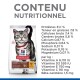 Sac de nourriture pour chats étiqueté 'Hill's Science Plan Hairball Indoor', présentant un chat tigré gris. Informations nutritionnelles : 31,1 % de protéines, 7,8 % de matières grasses.