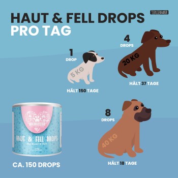 Illustration von "Haut & Fell Tropfen" für Hunde mit Dosierung: 1 Tropfen für 5kg, 4 Tropfen für 20kg, 8 Tropfen für 40kg.