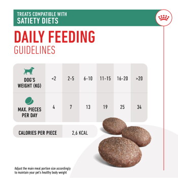 Daily feeding guidelines for dog treats compatible with satiety diets, showing max pieces per day based on dog's weight, with 2.6 kcal per piece.