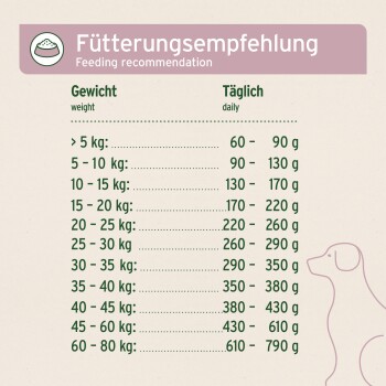 Fütterungsempfehlungstabelle für Hunde nach Gewicht in kg mit täglichen Futtermengen in Gramm, enthält deutschen und englischen Text.