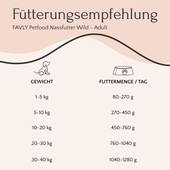 FAVLY Petfood Nassfutter Wild - Fütterungsempfehlungstabelle für Erwachsene, die die täglichen Futtermengen basierend auf den Gewichtskategorien von Hunden zeigt.