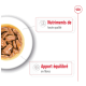 Bol de nourriture humide pour animaux avec des morceaux dans une sauce, mettant en avant le texte soulignant "Nutriments de haute qualité" et "Apport équilibré en fibres."