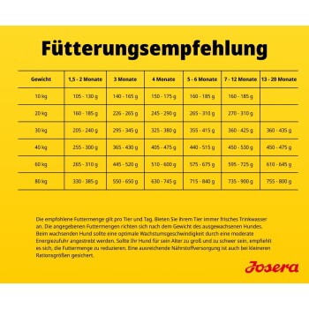 Gelbe Josera-Fütterungstabelle mit Titel 'Fütterungsempfehlung', zeigt Gewichte (10–80 kg), Altersangaben (1,5–20 Monate) und empfohlene Tagesmengen in Gramm.