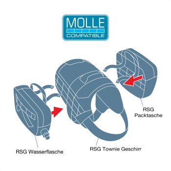 Illustration eines MOLLE-Haustiergeschirrs mit beschrifteten Anhängern: Wasserflasche, Packung und Geschirr.
