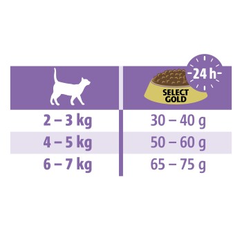 Select Gold Katzenfutter-Fütterungsanleitung: tägliche Mengen in Gramm nach Gewicht (2-3 kg: 30-40 g, 4-5 kg: 50-60 g, 6-7 kg: 65-75 g).
