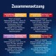Deutsche Zutatenliste für Haustierfutter: Geschmäcker umfassen Rind, Geflügel, Huhn, Niere, Lamm, Kalb, Truthahn und Leber mit Details zum Fleischgehalt.