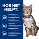 Een tabby kat met een blauwe halsband zit rechts, met tekst aan de linkerkant die voordelen opsomt: stressvermindering, struvietsteenoplossing, en verzadiging.