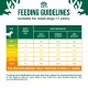 Feeding guidelines chart for adult dogs, detailing daily serving sizes based on weight and activity level, with a note on mixing food types.