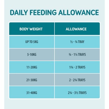Daily feeding allowance chart for pets, detailing body weight categories and corresponding food tray allowances.