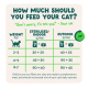 Infographic: "How much should you feed your cat?" includes "Don't worry, I'll tell you" and chart: weight (kg) 2–3 30+20/40+25; 4–5 45+30/60+35; 6–7 60+40/80+45