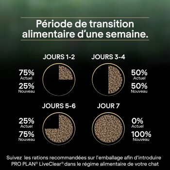 Infographie de transition alimentaire sur une semaine : jours 1-2 75 % ancien / 25 % nouveau ; jours 3-4 50/50 ; jours 5-6 25 % / 75 % ; jour 7 100 % nouveau.