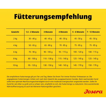 Gelbes Fütterungsdiagramm mit der Aufschrift 'Fütterungsempfehlung', zeigt Gewichtszeilen und tägliche Grammangaben in altersbezogenen Spalten; Josera-Logo.