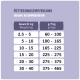 Fütterungsempfehlungstabelle für Haustiere, die Gewichtsspannen (kg) und entsprechende tägliche Futtermengen (g) in Deutsch und Englisch zeigt.