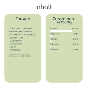 Zutaten und Nährwertinformationen für ein Haustierfutterprodukt, das Ente, Zucchini und Süßkartoffel enthält, mit einem Feuchtigkeitsgehalt von 78,14 %.