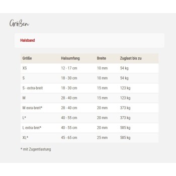 Größentabelle für Hundehalsbänder mit Halsumfang, Breite und maximaler Tragfähigkeit in cm, mm und kg.