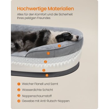 Ein schlafender Hund auf einem plüschigen Bett, beschriftet mit Eigenschaften: weiches Flanell, wasserdichte Schicht, Noppenschaumstoff und rutschfestem Stoff.