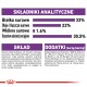 Analiza składników karmy dla zwierząt: 33% białka surowego, 22% surowych olejów i tłuszczów, 1,6% surowego błonnika, 30,5% innych substancji.