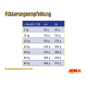 Gelbes Fütterungsdiagramm mit Titel 'Fütterungsempfehlung', Auflistung 5–80 kg mit Tagesportionen 50–770 g, JOSI DOG-Logo.