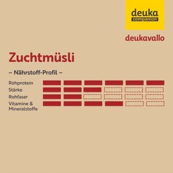 Nährstoffprofil-Diagramm für Zuchtmüsli, das die Gehalte an Rohprotein, Stärke, Rohfaser, Vitaminen und Mineralstoffen zeigt, mit Branding von deuka.