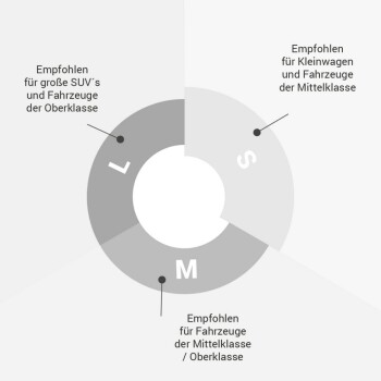 Diagramm, das empfohlene Größen für Fahrzeuge zeigt: L für große SUVs, M für Mittelklassefahrzeuge, S für kleine Autos, mit deutschem Text.