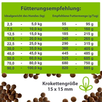 Hundefütterungstabelle, die ideale Gewichtsspannen (kg), tägliche Futtermengen (g) und Kibble-Größe (15 x 15 mm) zeigt.