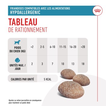 Guide d'alimentation pour friandises pour chiens hypoallergéniques montrant les unités quotidiennes recommandées en fonction du poids du chien, avec des friandises affichées et 5 kcal par unité.