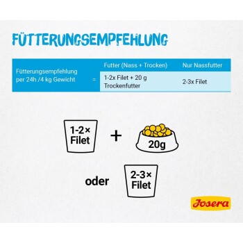 Deutsche Fütterungstabelle mit Titel 'Fütterungsempfehlung': 1–2× Filet + 20 g Trockenfutter oder 2–3× Filet, mit Josera-Logo.